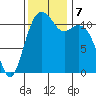 Tacoma Narrows tide chart for Thursday, November 7, 2024