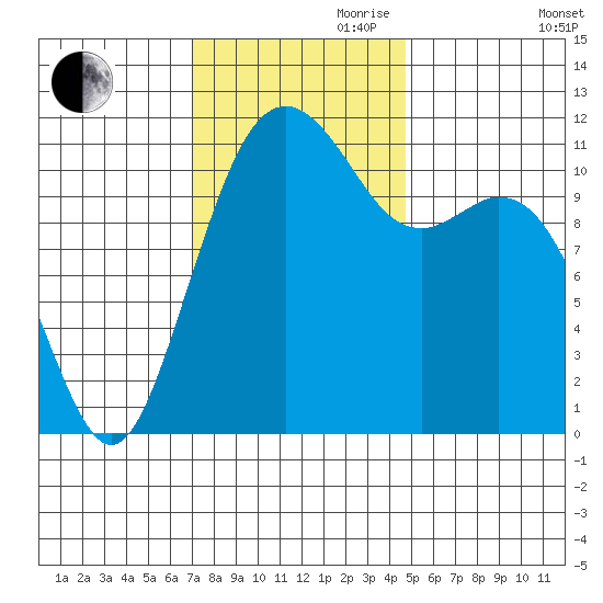 Tacoma Narrows tide chart for Friday, November 8, 2024