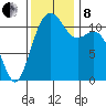 Tacoma Narrows tide chart for Friday, November 8, 2024