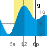 Tacoma Narrows tide chart for Saturday, November 9, 2024