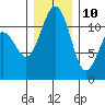 Tacoma Narrows tide chart for Tuesday, December 10, 2024