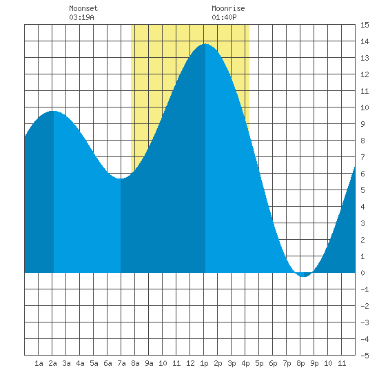 Tacoma Narrows tide chart for Wednesday, December 11, 2024