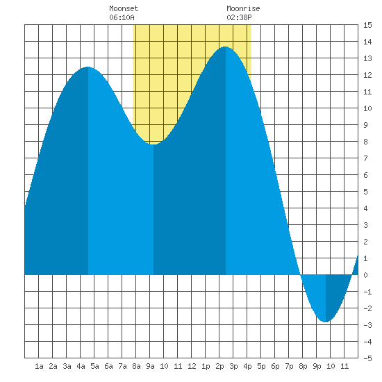 Tacoma Narrows tide chart for Friday, December 13, 2024