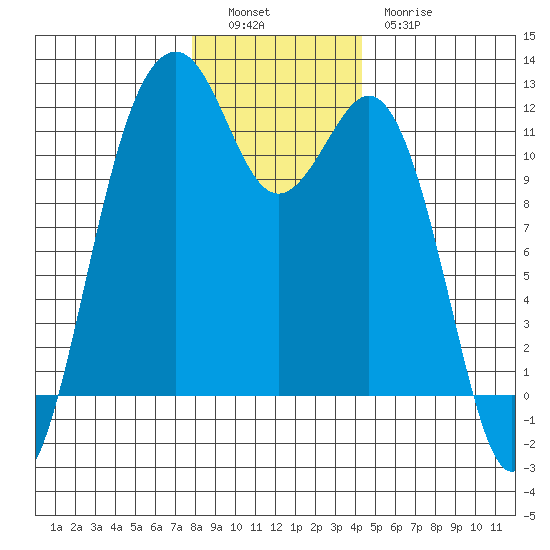 Tacoma Narrows tide chart for Monday, December 16, 2024