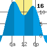 Tacoma Narrows tide chart for Monday, December 16, 2024
