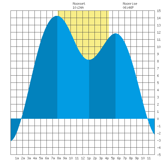 Tacoma Narrows tide chart for Tuesday, December 17, 2024