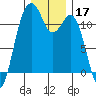 Tacoma Narrows tide chart for Tuesday, December 17, 2024
