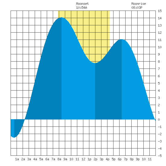 Tacoma Narrows tide chart for Wednesday, December 18, 2024