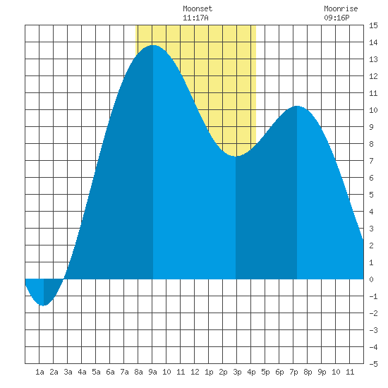 Tacoma Narrows tide chart for Thursday, December 19, 2024