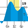 Tacoma Narrows tide chart for Thursday, December 19, 2024