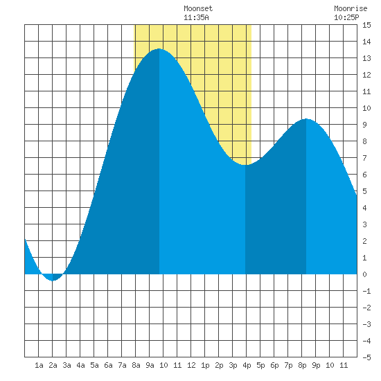 Tacoma Narrows tide chart for Friday, December 20, 2024