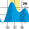 Tacoma Narrows tide chart for Friday, December 20, 2024