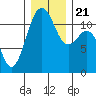 Tacoma Narrows tide chart for Saturday, December 21, 2024