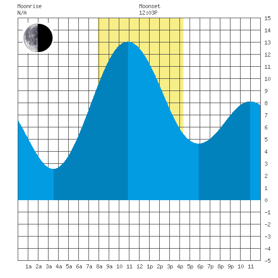Tacoma Narrows tide chart for Sunday, December 22, 2024