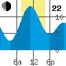Tacoma Narrows tide chart for Sunday, December 22, 2024