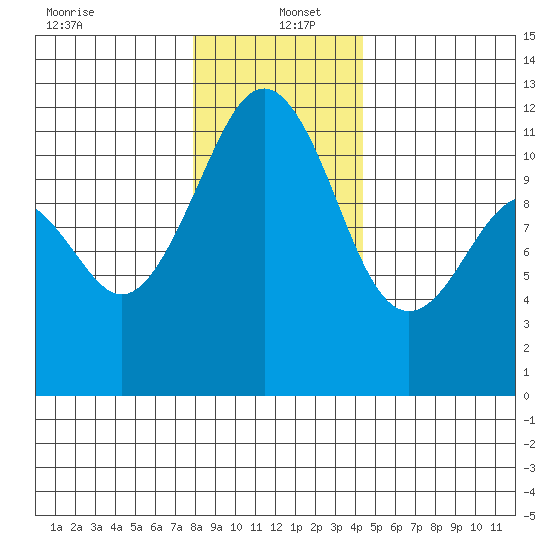 Tacoma Narrows tide chart for Monday, December 23, 2024
