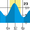 Tacoma Narrows tide chart for Monday, December 23, 2024