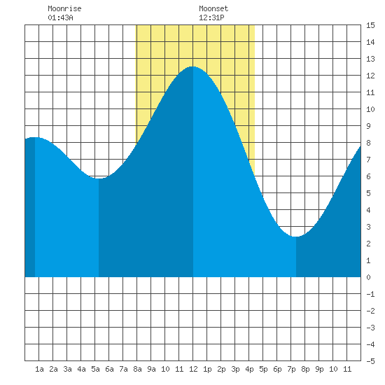 Tacoma Narrows tide chart for Tuesday, December 24, 2024