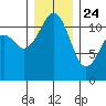 Tacoma Narrows tide chart for Tuesday, December 24, 2024