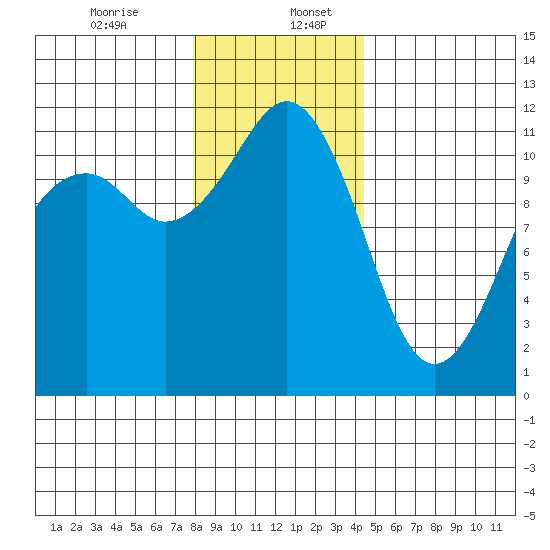 Tacoma Narrows tide chart for Wednesday, December 25, 2024