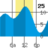 Tacoma Narrows tide chart for Wednesday, December 25, 2024