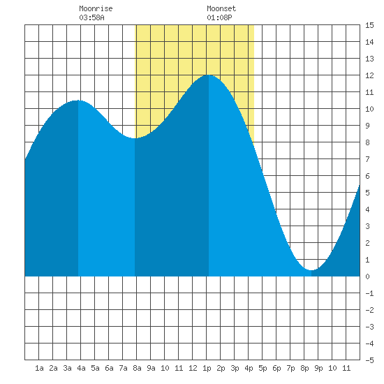 Tacoma Narrows tide chart for Thursday, December 26, 2024