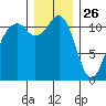 Tacoma Narrows tide chart for Thursday, December 26, 2024