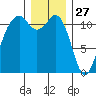 Tacoma Narrows tide chart for Friday, December 27, 2024