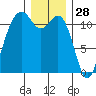 Tacoma Narrows tide chart for Saturday, December 28, 2024