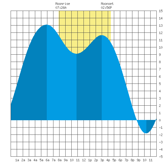 Tacoma Narrows tide chart for Sunday, December 29, 2024