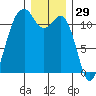 Tacoma Narrows tide chart for Sunday, December 29, 2024