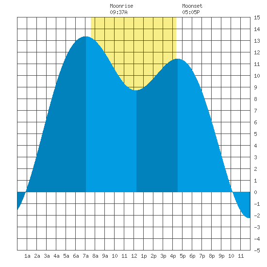 Tacoma Narrows tide chart for Monday, December 2, 2024