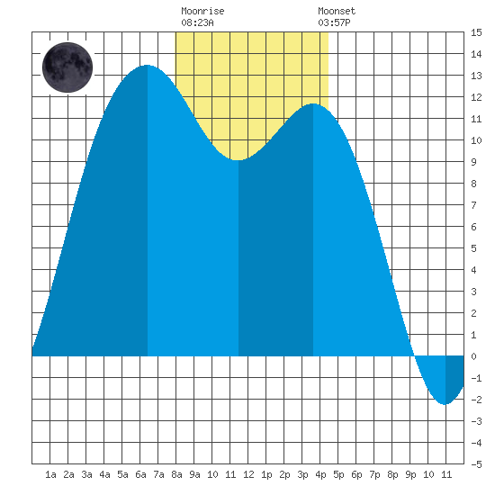 Tacoma Narrows tide chart for Monday, December 30, 2024