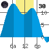 Tacoma Narrows tide chart for Monday, December 30, 2024