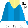 Tacoma Narrows tide chart for Tuesday, December 31, 2024