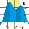 Tacoma Narrows tide chart for Tuesday, December 3, 2024
