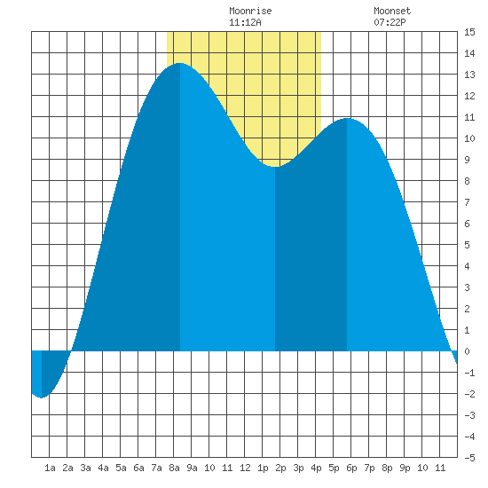Tacoma Narrows tide chart for Wednesday, December 4, 2024
