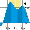 Tacoma Narrows tide chart for Wednesday, December 4, 2024