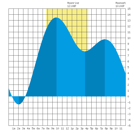 Tacoma Narrows tide chart for Friday, December 6, 2024