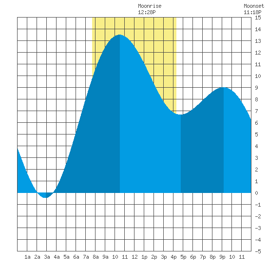 Tacoma Narrows tide chart for Saturday, December 7, 2024