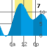 Tacoma Narrows tide chart for Saturday, December 7, 2024