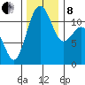 Tacoma Narrows tide chart for Sunday, December 8, 2024