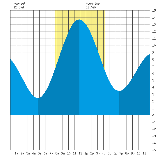 Tacoma Narrows tide chart for Monday, December 9, 2024