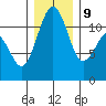 Tacoma Narrows tide chart for Monday, December 9, 2024