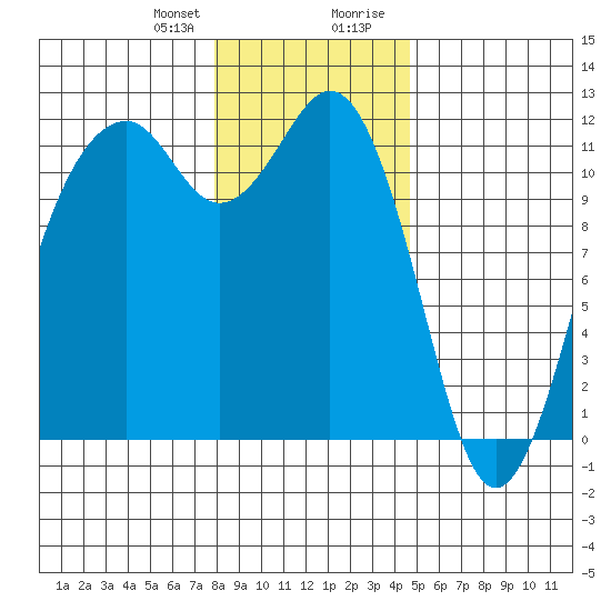 Tacoma Narrows tide chart for Friday, January 10, 2025
