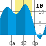 Tacoma Narrows tide chart for Friday, January 10, 2025