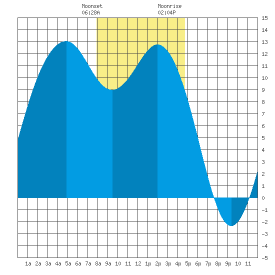 Tacoma Narrows tide chart for Saturday, January 11, 2025