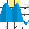 Tacoma Narrows tide chart for Saturday, January 11, 2025