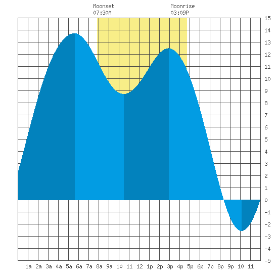 Tacoma Narrows tide chart for Sunday, January 12, 2025