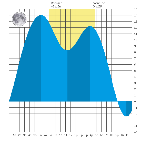 Tacoma Narrows tide chart for Monday, January 13, 2025